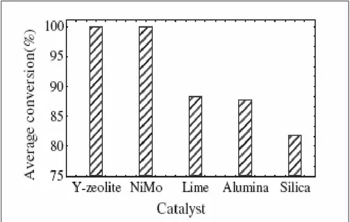 Figura 2.3. Conversione media di 1-MN con cinque catalizzatori diversi per dieci ore di test
