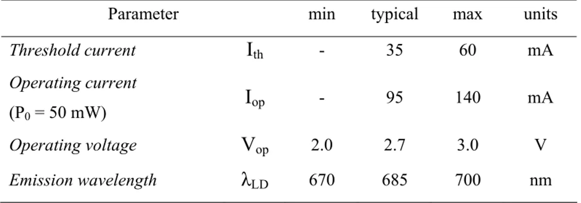 Table 3.3 Electric/optical features of the employed laser diode (ML1413R, Mitsubishi) at  T = 25°C