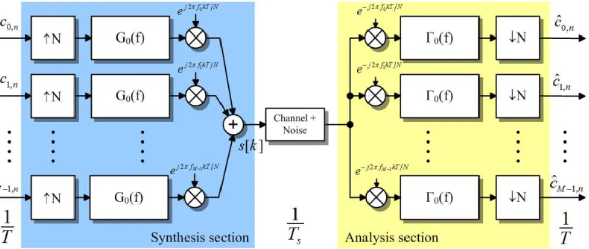 Figure 2.3: Direct realization of an M-band communication system using filterbank modulation