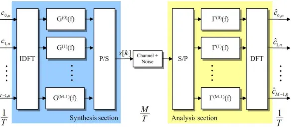 Figure 2.7: Efficient realization of the filterbank system for the case N = M