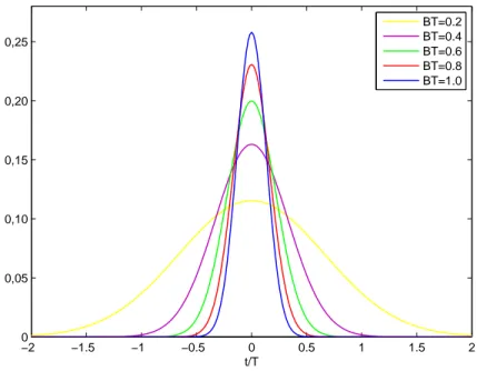 Figure 2.24: Gaussian pulses in time domain for different BT values
