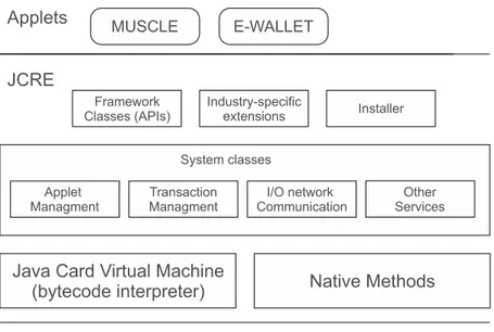 Figure 2.3: On-card system architecture