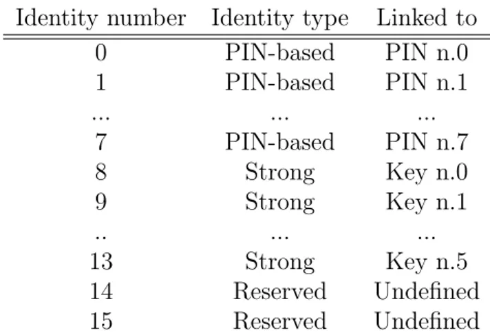 Table 3.1: Association between identify, PIN and cryptographic key numbers