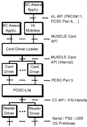 Figure 3.2: The MUSCLE card framework architecture