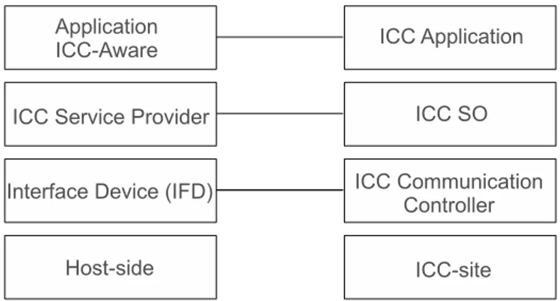 Figure 4.3: ICC/PC Communication layers