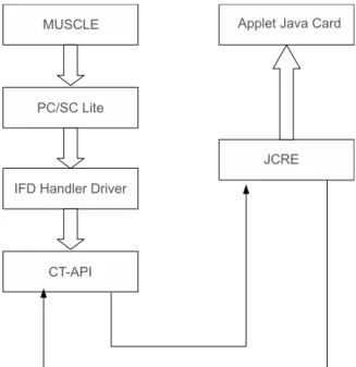 Figure 5.1: Java Card Simulator architecture