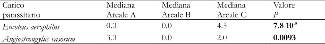 Tab. 5: Mediane del carico parassitario registrate all'esame dell'apparato cardio-respiratorio nelle volpi,  divise per areale di provenienza,  con i valori P del test di Kruskal-Wallis 