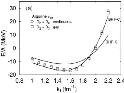 Figura 2.19: Energia per barione della materia nucleare simmetrica ricavata con il potenziale AV18
