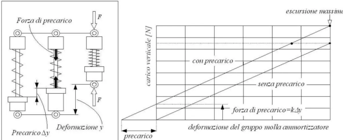 Fig. 1.3 – Caratteristica della sospensione al variare del precarico.