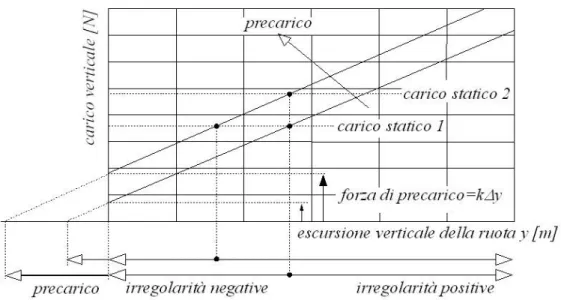 Fig. 1.6 – Caratteristica della sospensione per due condizioni di carico statico.