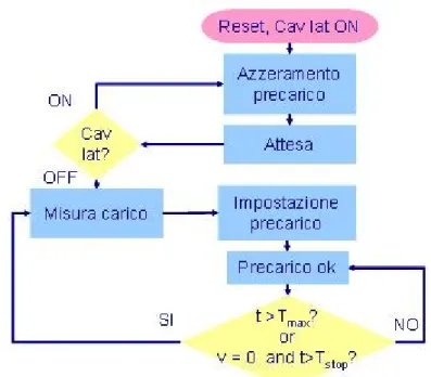 Fig. 3.5 – Diagramma di flusso dell'algoritmo di controllo.