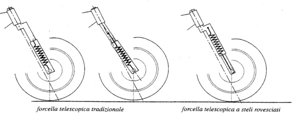Fig. A.9 – Sospensione anteriore a forcella telescopica classica e rovesciata.