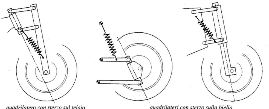 Fig. A.11 – Sospensioni anteriori a quadrilatero.