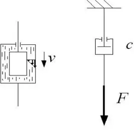 Fig. A.2 – Schematizzazione di smorzatore viscoso con due cilindri concentrici e sua  rappresentazione schematica.