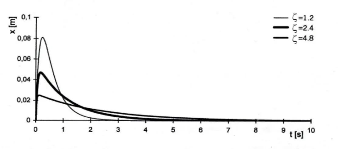 Fig. A.4 – Andamento dell'oscillazione aperiodica smorzata per diversi fattori di smorzamento.