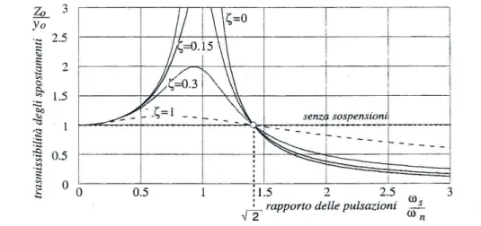 Fig. A.7 – Trasmissibilità degli spostamenti al variare del rapporto delle frequenze.
