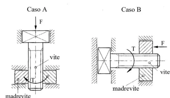 Fig. B.2 – Schemi tipici per vincolare il sistema vite-madrevite.