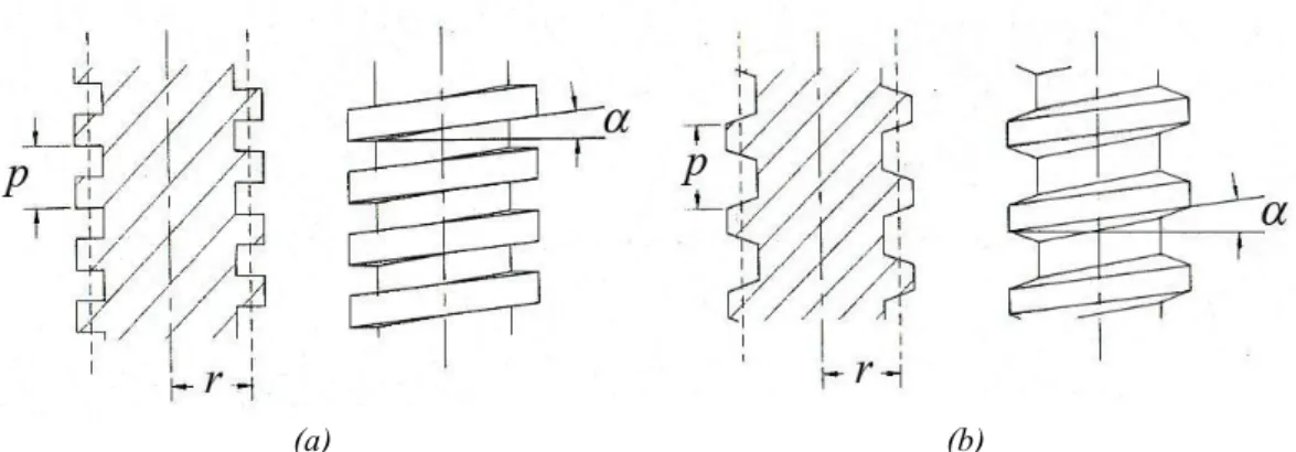 Fig. B.3 – Tipologie di vite con: (a) profilo rettangolare, (b) profilo trapezio.