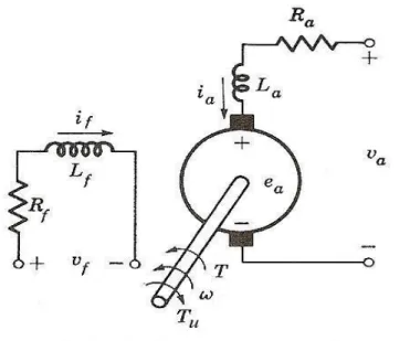 Fig. C.4 rappresentazione schematica  di un motore in corrente continua.