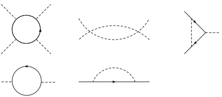 Figure 2.1: One-loop diagrams contributing to beta functions b β g and b β ρ .
