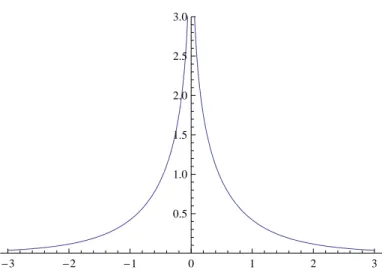 Figure 3.2: Function K 0 (|t|) , which is non-zero at negative times, so it is acausal.