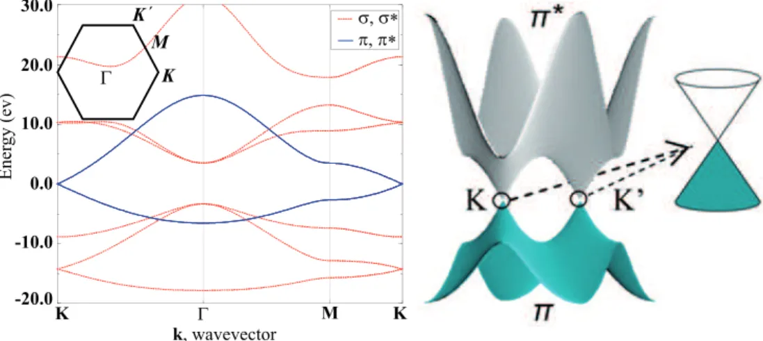 Figure 2.4: Graphene band structure along the high symmetry points of the reciprocal lattice (right panel), 3D structure of the π orbitals with a linear energy dispersion near the Fermi level in the inset.