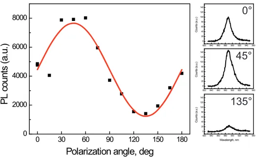Figure 4.4: Polarization dependence of the integrated PL intensity from a single nanotube (right)