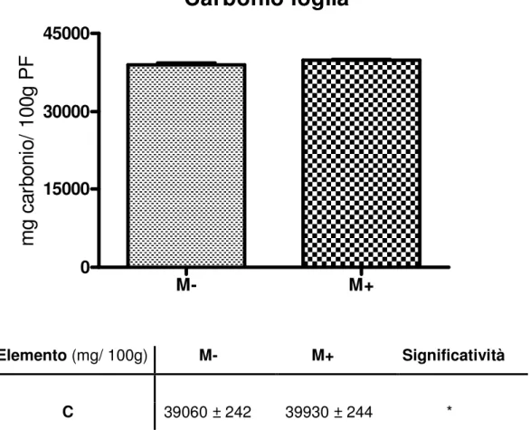 Fig. 4.2. Contenuto di C delle foglie (mg/ 100g peso fresco). 