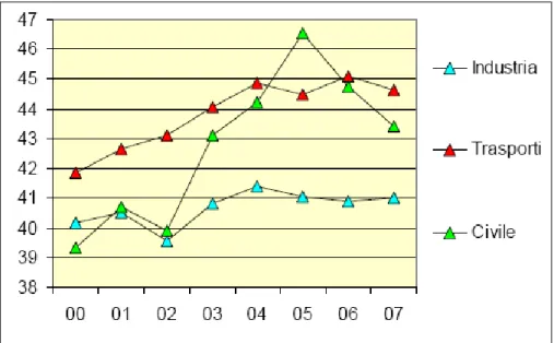 Figura 1.5.2-Consumi di energia per settori di uso finale, trend 2000-2007 