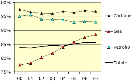Figura 1.5.4-Dipendenza energetica nazionale totale e per fonte, percentuali sull’import   (trend 2000-2007) 