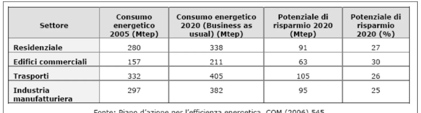 Tabella 1.5.1-Risparmi potenziali nei vari settori degli usi finali per i paesi UE 