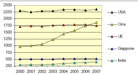 Figura 1.2.1- Consumi mondiali di energia primaria 2000-2007 