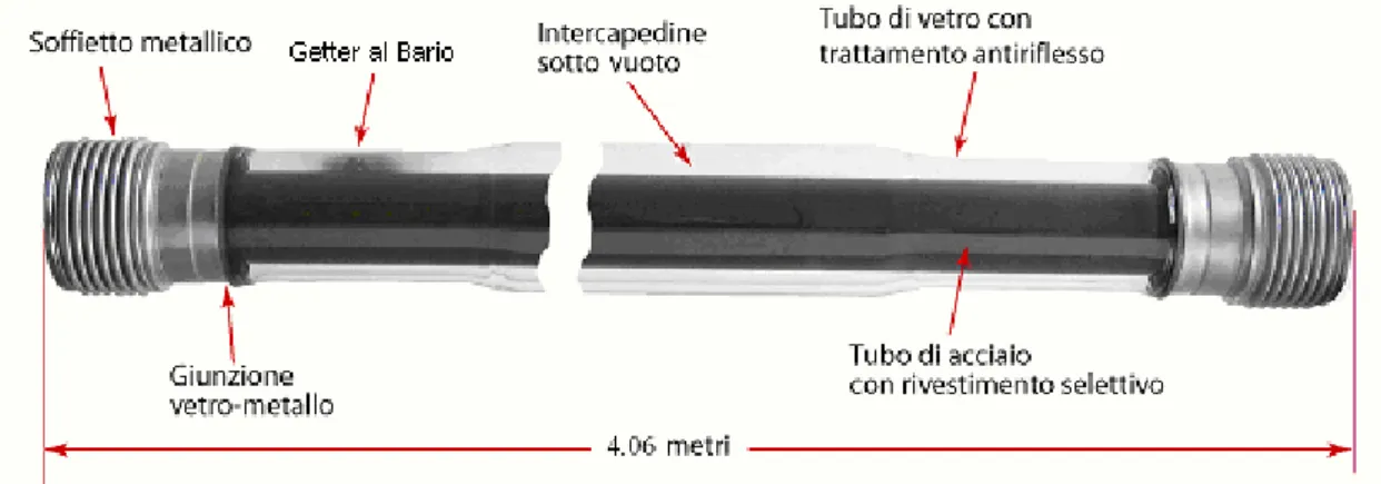 Figura 3.4.3-Immagine di un tubo ricevitore 