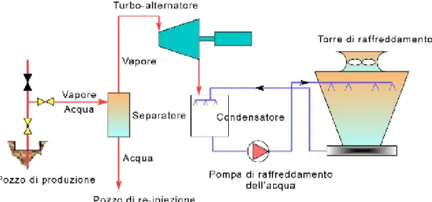 Figura 6.4.1.1-Schema di un impianto a condensazione per la produzione di elettricità