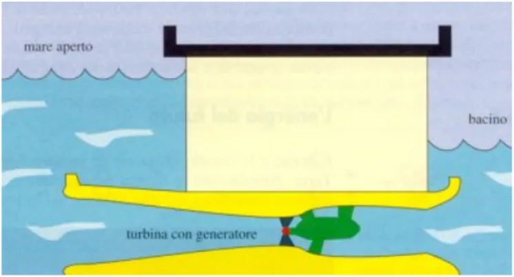 Figura 8.2.1-Schema dell’impianto di marea 