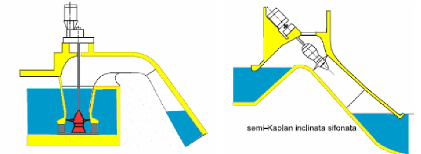 Figura 9.7.1.3-A sinistra Semi-Kaplan invertita a flusso radiale,adduzione a sifone e moltiplicatore a assi  paralleli