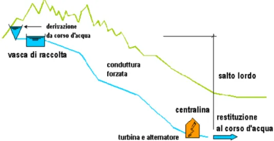 Figura 9.2.1-Schema di un impianto idroelettrico: presa, canale di derivazione, vasca di carico, condotta  forzata, centralina e restituzione al corso d’acqua