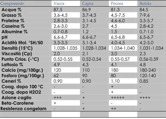 Tab. 1 - Composizione media del latte della specie bovina, ovina, caprina  e bufalina (APA, Cuneo, 2004) 