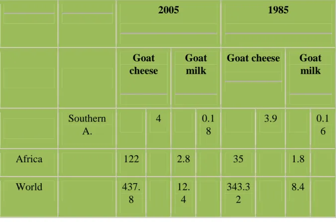 Tab. 4 - Evoluzione della  produzione di carne caprina(10 6  t) da 1985  a 2005  2005  1985  Europe  0.12  0.09  Asia  3.3  1.3  Southern America  0.83  0.59  Africa  0.86  0.53  Oceania  0.02  0.12  World  4.05  2.05  Source:  FAOSTAT (2006) 