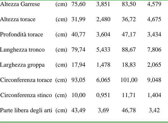 Tab. 11 - Parametri morfologici medi e deviazione standard delle  femmine e dei maschi adulti