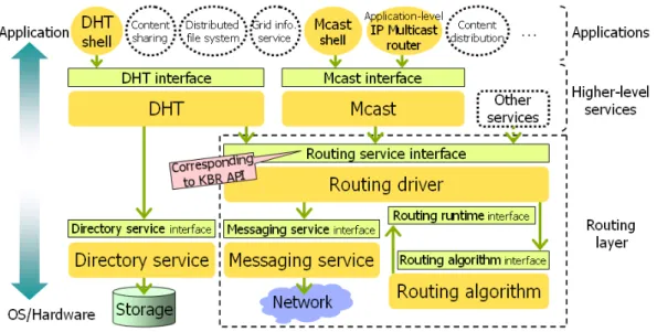 Illustrazione  7: Architettura di Overlay Wearver: per implementare un nuovo  overlay è sufficiente implementare la Routing Algorithm interface.