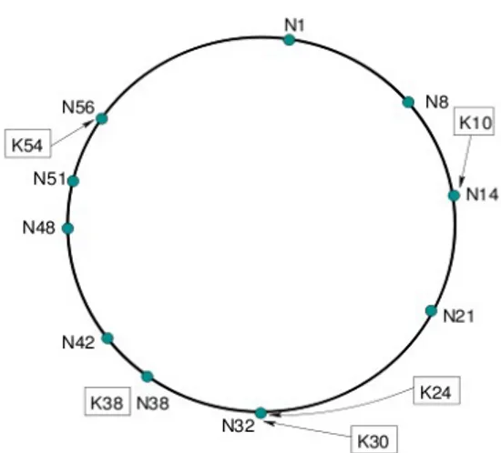 Illustrazione  1: rappresentazione dello  spazio degli  identificatori  di una rete  Chord   con   10   nodi   e   5   chiavi:   è  mostrato l'assegnamento delle chiavi ai  nodi