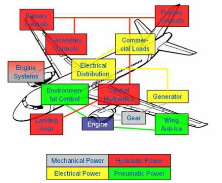 Figura 1.1: Tipologie di alimentazione dei sistemi di bordo dei velivoli 