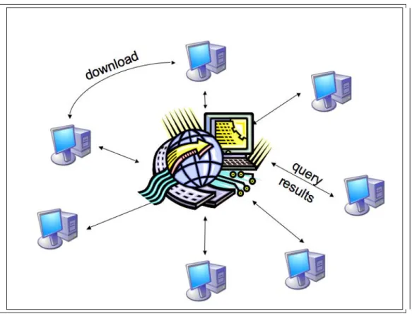 Figura 1.4 – Esempio di rete P2P centralizzata 