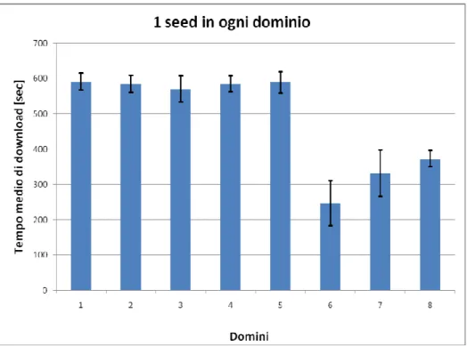 Figura 5.16 – 1 seed in ogni dominio 