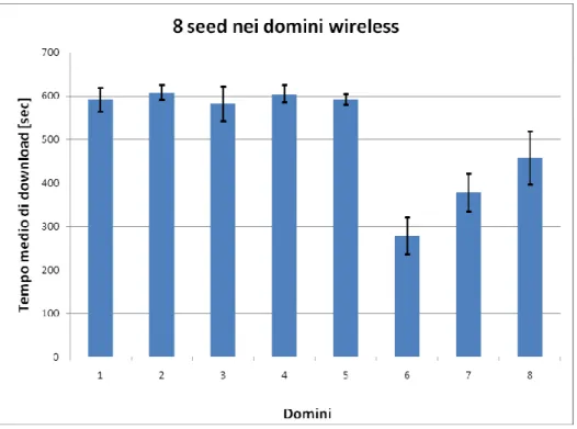 Figura 5.17 – 8 seed nei domini wireless 