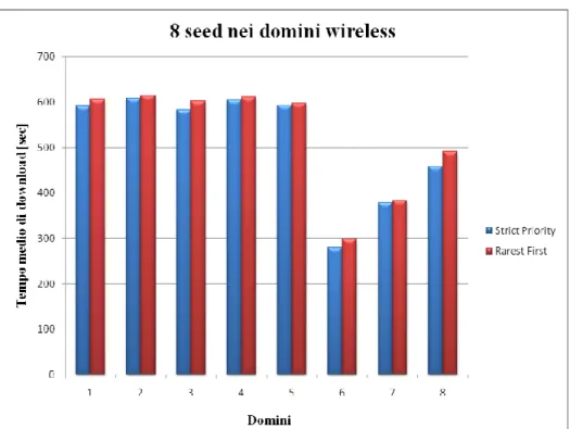 Figura 5.12 – 8 seed distribuiti nei domini wireless 