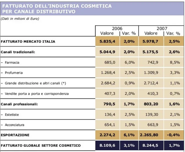 Tabella 2: Fatturato dell'industria cosmetica per canale distributivo settori  (Fonte: Elaborazioni  Centro Studi e Cultura d’impresa, su dati Confcommercio