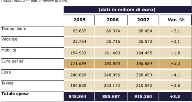 Tabella 1: I consumi delle famiglie italiane. Principali settori  (Fonte: Elaborazioni Centro Studi e  Cultura d’impresa, su dati Confcommercio