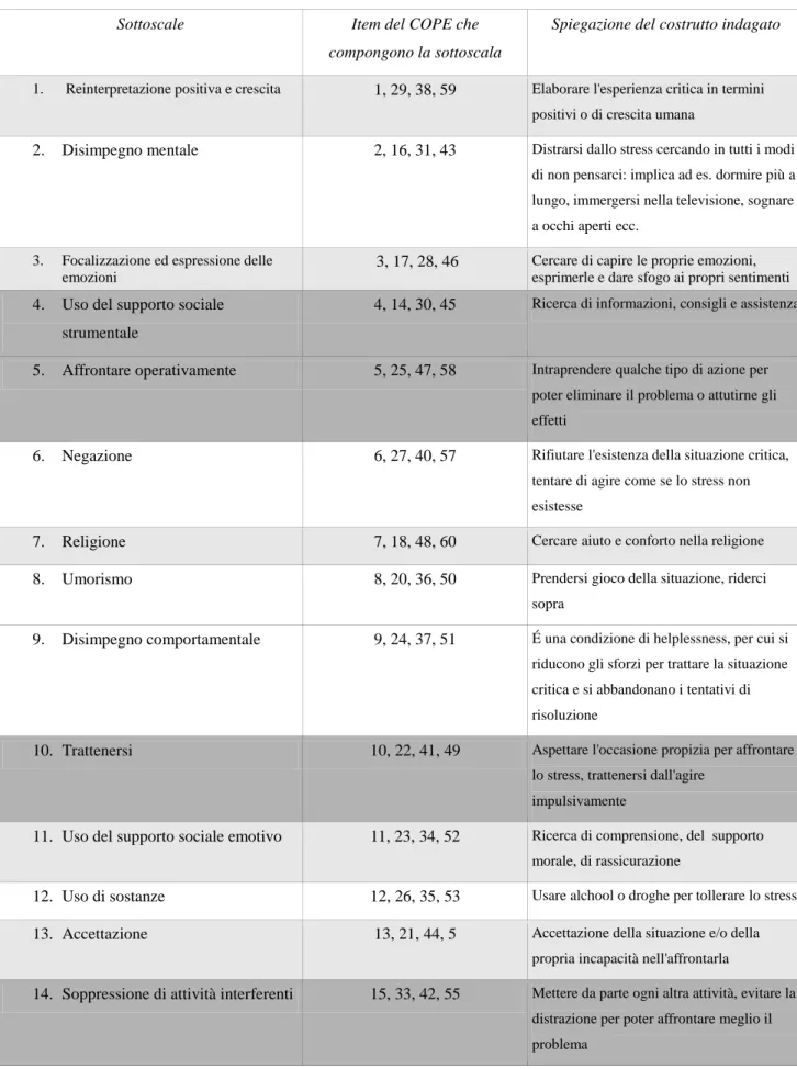 Tabella 6 : Le sottoscale del COPE: in grigio scuro sono evidenziate le sottoscale problem-focused 